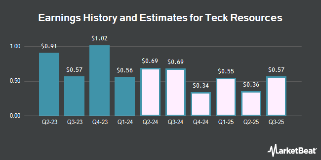 Earnings History and Estimates for Teck Resources (NYSE:TECK)