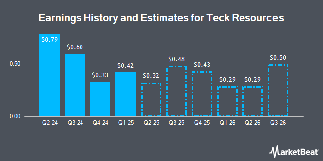 Earnings History and Estimates for Teck Resources (NYSE:TECK)