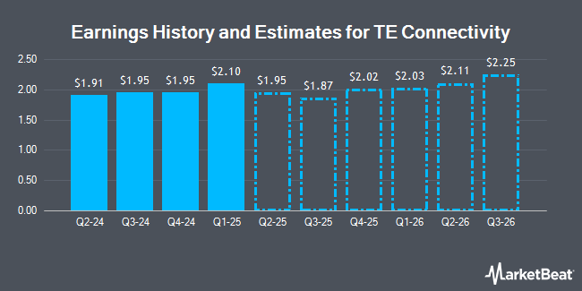 Earnings History and Estimates for TE Connectivity (NYSE:TEL)