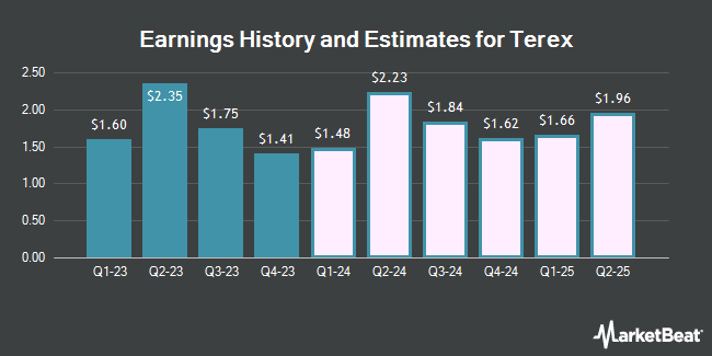 Earnings History and Estimates for Terex (NYSE:TEX)