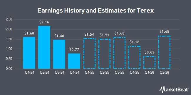 Earnings History and Estimates for Terex (NYSE:TEX)