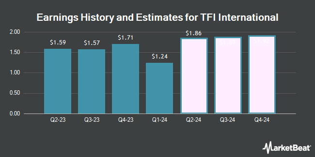 Earnings History and Estimates for TFI International (NYSE:TFII)