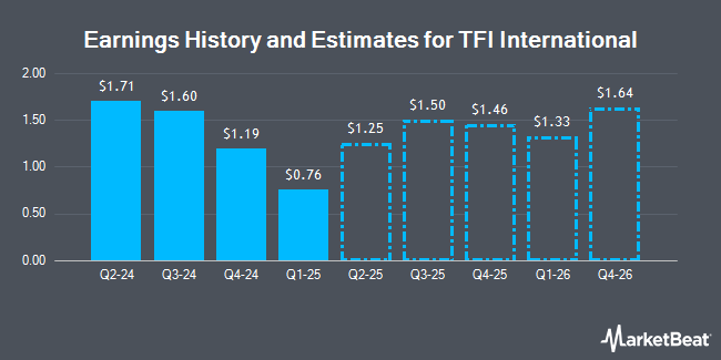 Earnings History and Estimates for TFI International (NYSE:TFII)