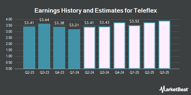 Earnings History and Estimates for Teleflex (NYSE:TFX)
