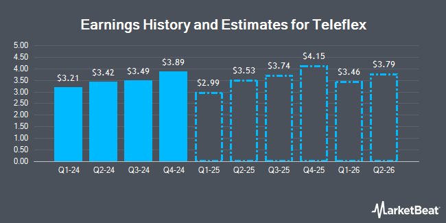 Earnings History and Estimates for Teleflex (NYSE:TFX)