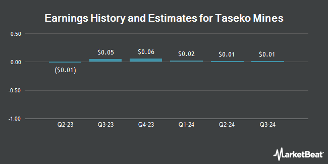 Earnings History and Estimates for Taseko Mines (NYSE:TGB)