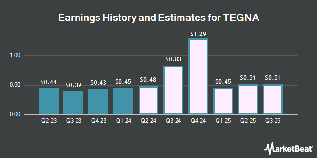 Earnings History and Estimates for TEGNA (NYSE:TGNA)