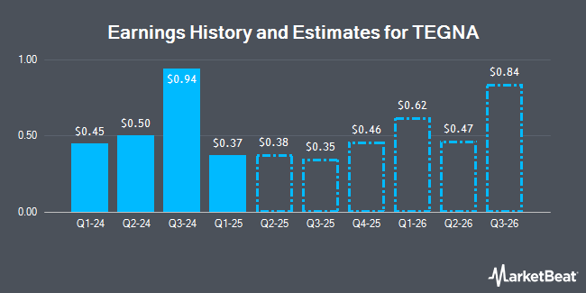 Earnings History and Estimates for TEGNA (NYSE:TGNA)