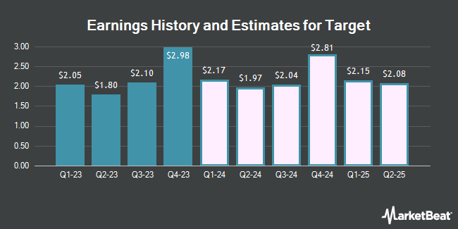 Earnings History and Estimates for Target (NYSE:TGT)