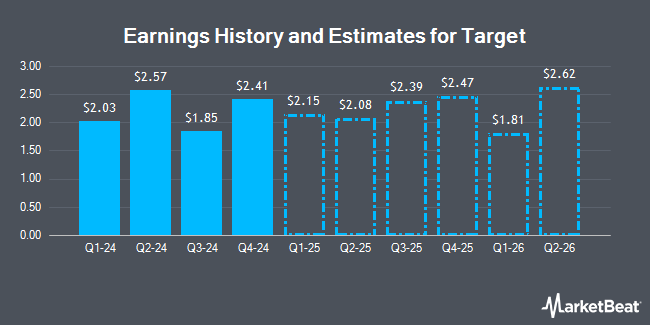 Earnings History and Estimates for Target (NYSE:TGT)