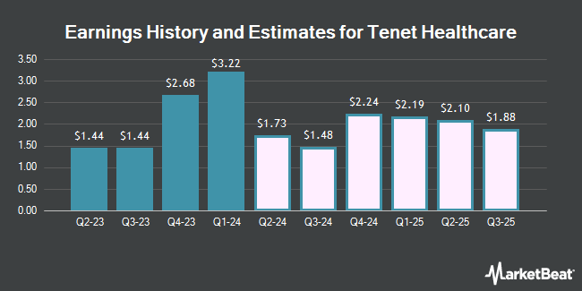 Earnings History and Estimates for Tenet Healthcare (NYSE:THC)