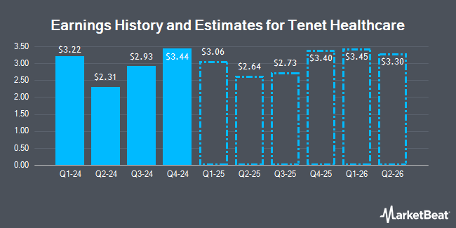 Earnings History and Estimates for Tenet Healthcare (NYSE:THC)