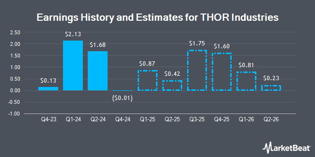 THOR Industries (NYSE:THO) earnings history and estimates