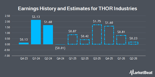 Earnings History and Estimates for THOR Industries (NYSE:THO)