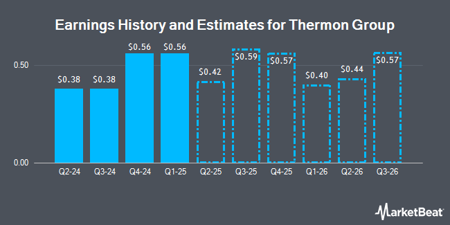 Earnings History and Estimates for Thermon Group (NYSE:THR)