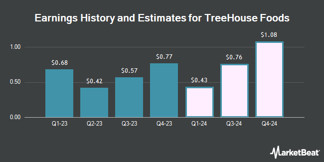 Earnings History and Estimates for TreeHouse Foods (NYSE:THS)