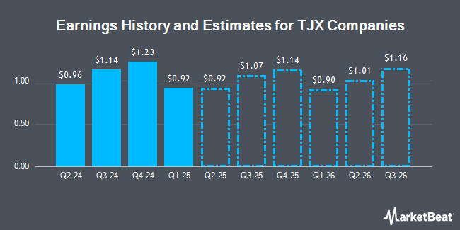 Earnings History and Estimates for TJX Companies (NYSE:TJX)