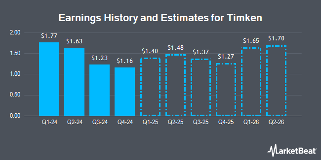 Earnings History and Estimates for Timken (NYSE:TKR)