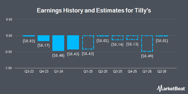 Earnings History and Estimates for Tilly's (NYSE:TLYS)