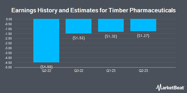 Earnings History and Estimates for Timber Pharmaceuticals (NYSE:TMBR)