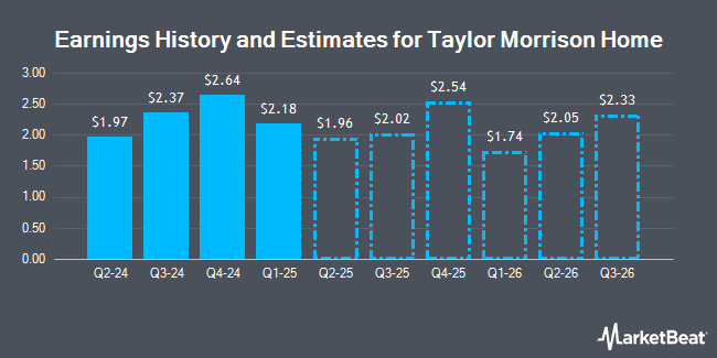 Earnings History and Estimates for Taylor Morrison Home (NYSE:TMHC)