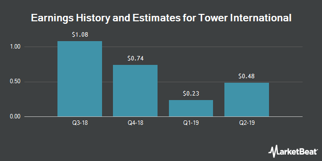 Earnings History and Estimates for Tower International (NYSE:TOWR)