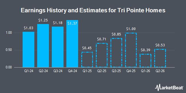 Earnings History and Estimates for Tri Pointe Homes (NYSE:TPH)