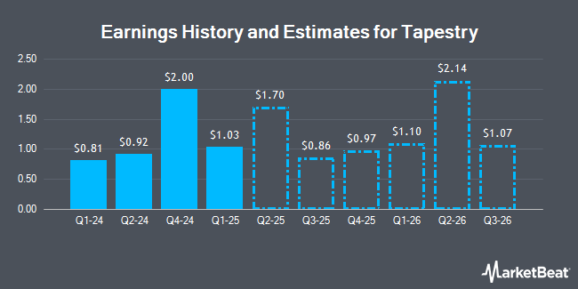 Earnings History and Estimates for Tapestry (NYSE:TPR)