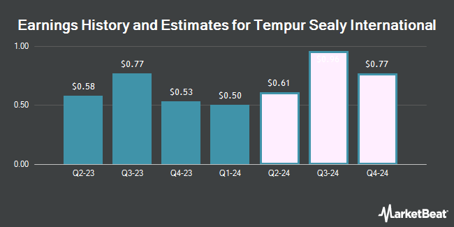 Earnings History and Estimates for Tempur Sealy International (NYSE:TPX)
