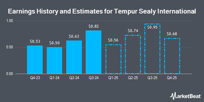 Earnings History and Estimates for Tempur Sealy International (NYSE:TPX)