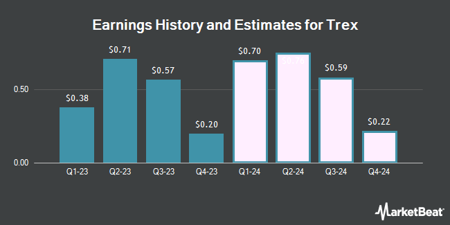 Earnings history and estimates for Trex (NYSE: TREX)