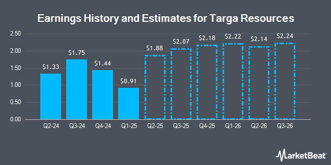 Earnings History and Estimates for Targa Resources (NYSE:TRGP)