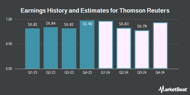 Earnings History and Estimates for Thomson Reuters (NYSE:TRI)