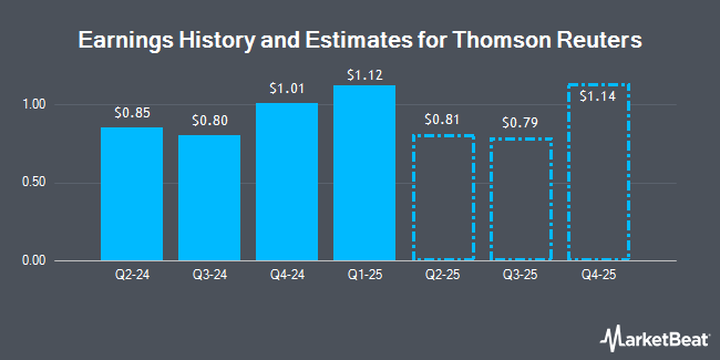 Earnings History and Estimates for Thomson Reuters (NYSE:TRI)