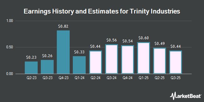 Earnings History and Estimates for Trinity Industries (NYSE:TRN)