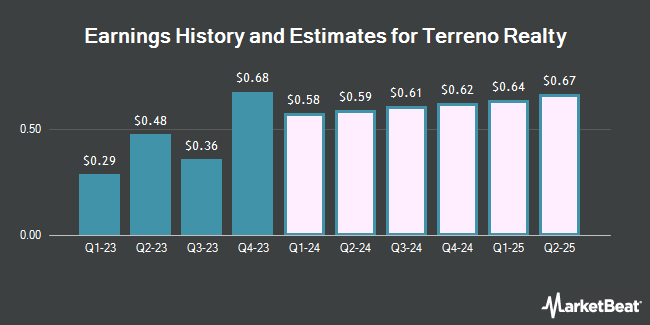 Earnings History and Estimates for Terreno Realty (NYSE:TRNO)