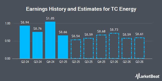 Earnings History and Estimates for TC Energy (NYSE:TRP)