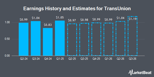 Earnings History and Estimates for TransUnion (NYSE:TRU)