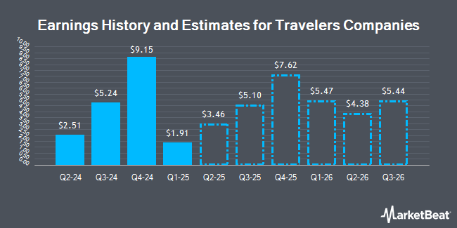 Earnings History and Estimates for Travelers Companies (NYSE:TRV)