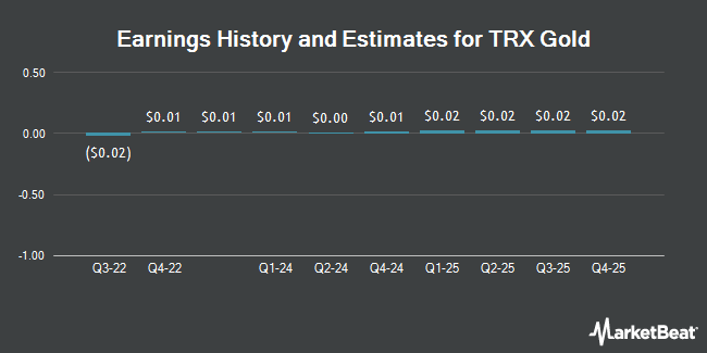 Earnings History and Estimates for TRX Gold (NYSE:TRX)