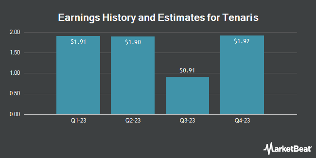 Earnings History and Estimates for Tenaris (NYSE:TS)