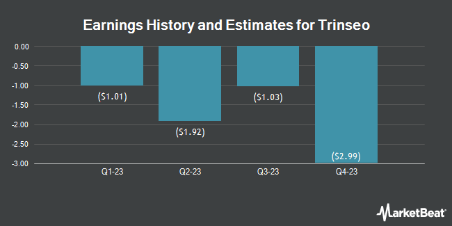 Earnings History and Estimates for Trinseo (NYSE:TSE)