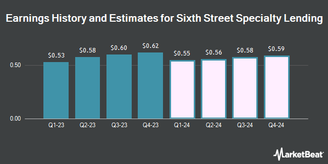 Earnings History and Estimates for Sixth Street Specialty Lending (NYSE:TSLX)