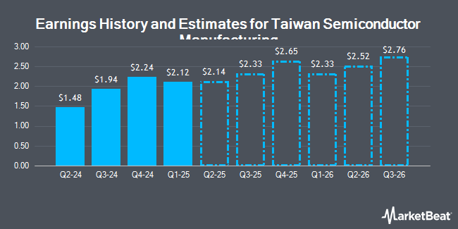 Earnings History and Estimates for Taiwan Semiconductor Manufacturing (NYSE:TSM)