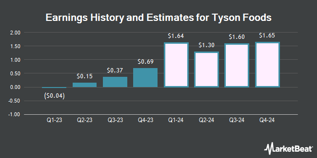 Income History and Estimates for Tyson Foods (NYSE: TSN)