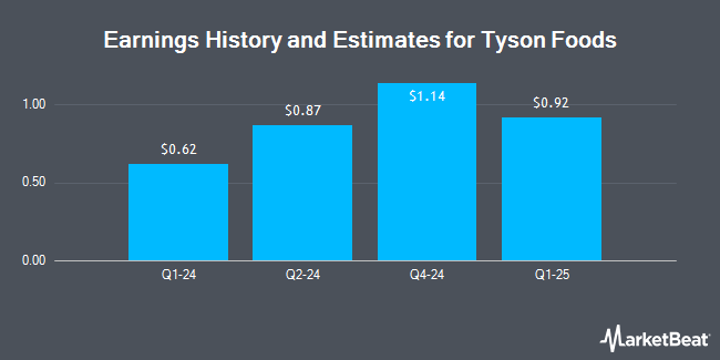 Income History and Estimates for Tyson Foods (NYSE: TSN)