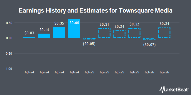 Earnings History and Estimates for Townsquare Media (NYSE:TSQ)