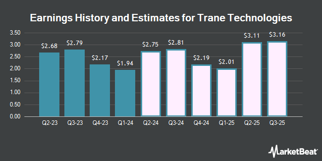 Earnings History and Estimates for Trane Technologies (NYSE:TT)