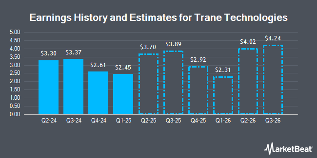 Earnings History and Estimates for Trane Technologies (NYSE:TT)