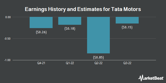 Earnings History and Estimates for Tata Motors (NYSE:TTM)